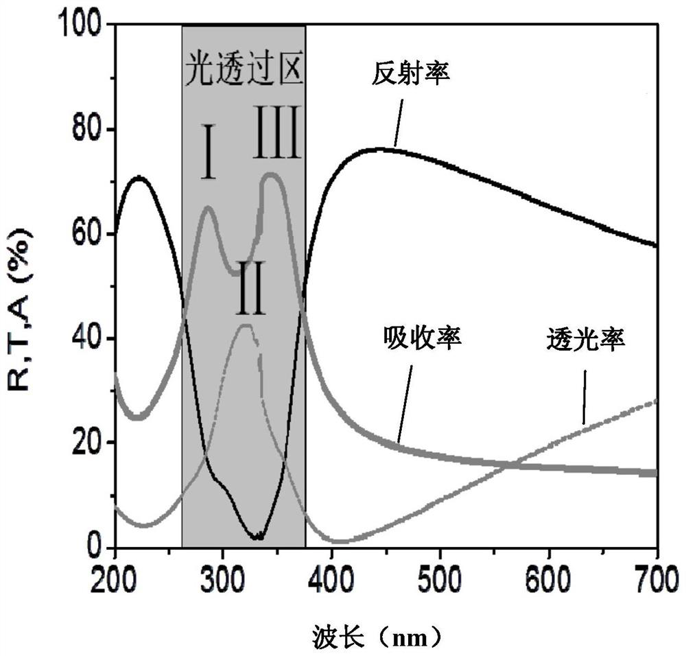 A plasmon-enhanced deep ultraviolet detector and its manufacturing method