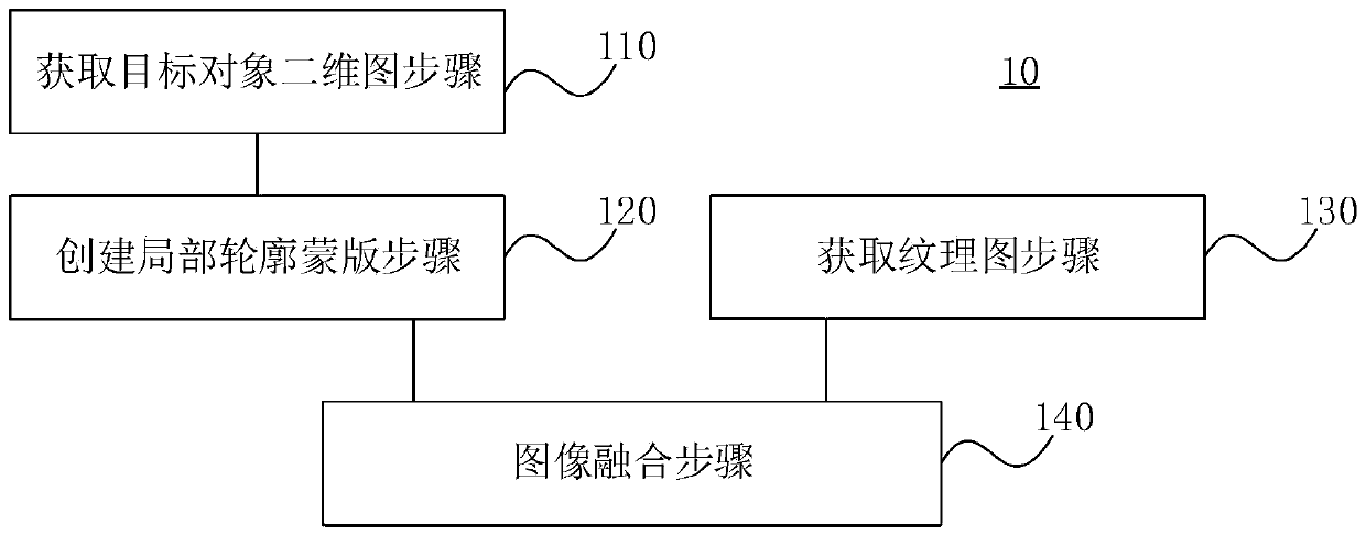 A texture image generation method and device