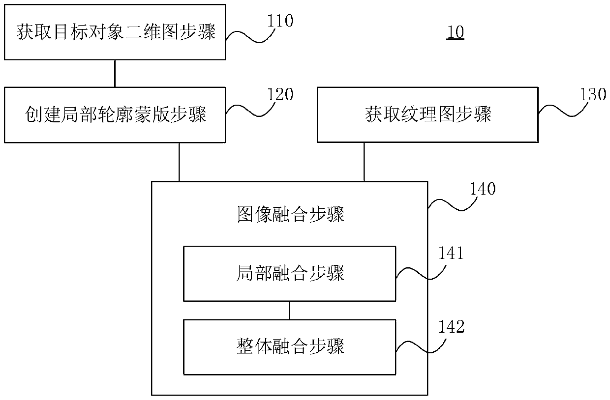 A texture image generation method and device