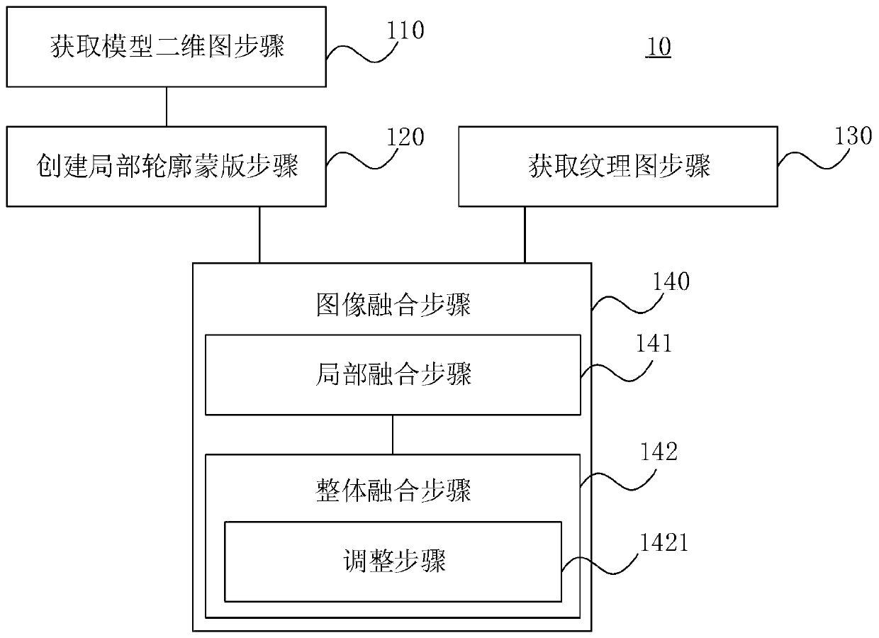 A texture image generation method and device