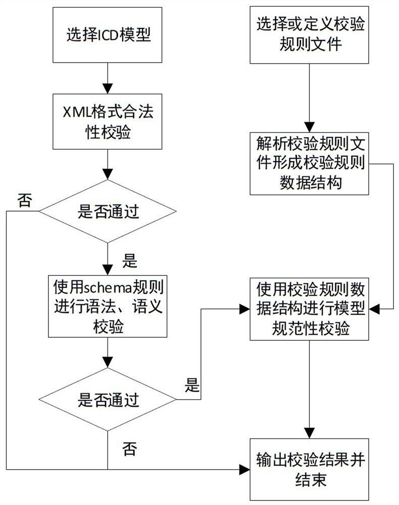 Checking method for ICD model of intelligent device of transformer substation based on rule file