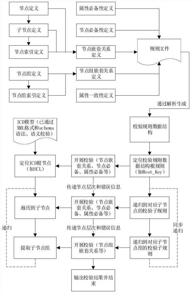 Checking method for ICD model of intelligent device of transformer substation based on rule file