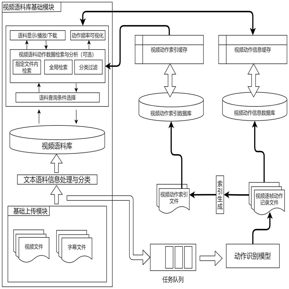 Method for retrieving specific action video fragments in Japanese online video corpus