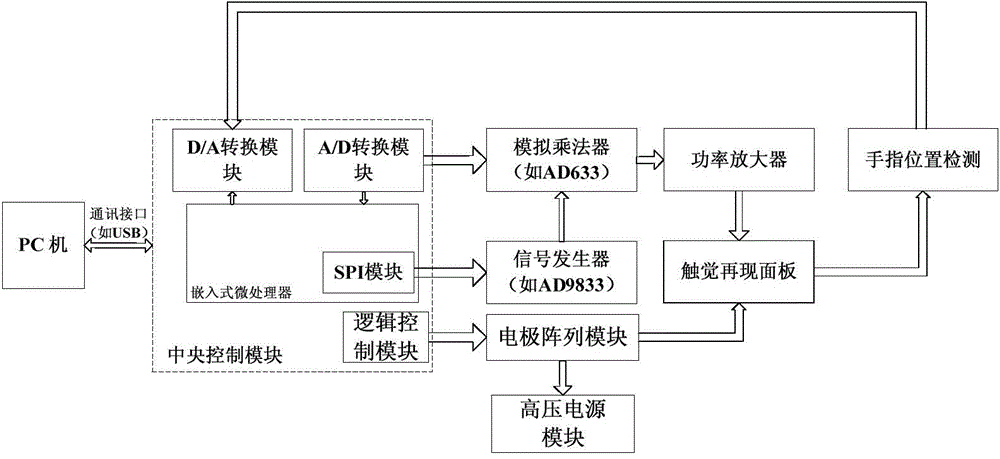 Touch reproduction device and touch reproduction method based on bi-directional frictional force control