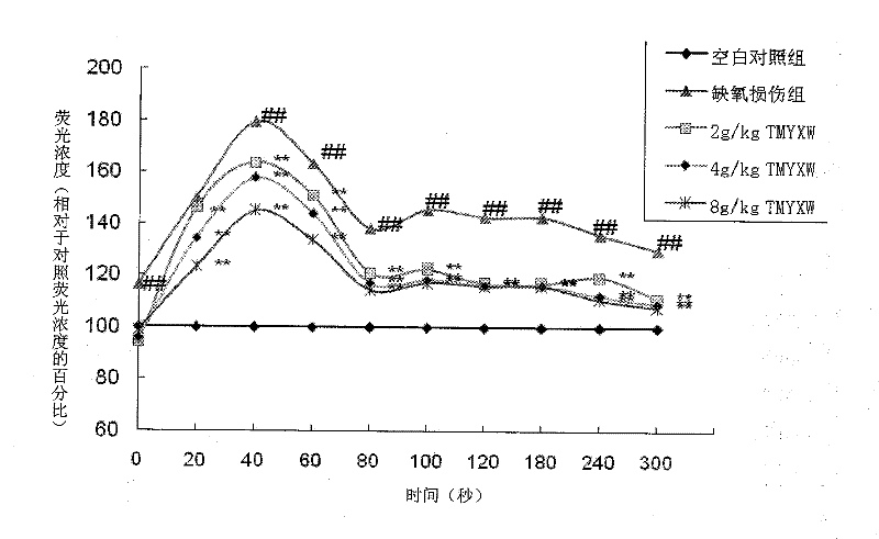 Application of Chinese medicinal composition to preparation of anti-myocardial cell apoptosis and/or anti-myocardial cell apoptosis related disease drug