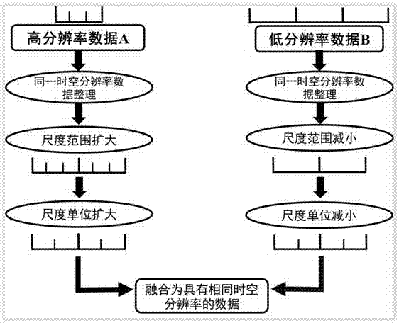 Multi-scale environmental data fusion method