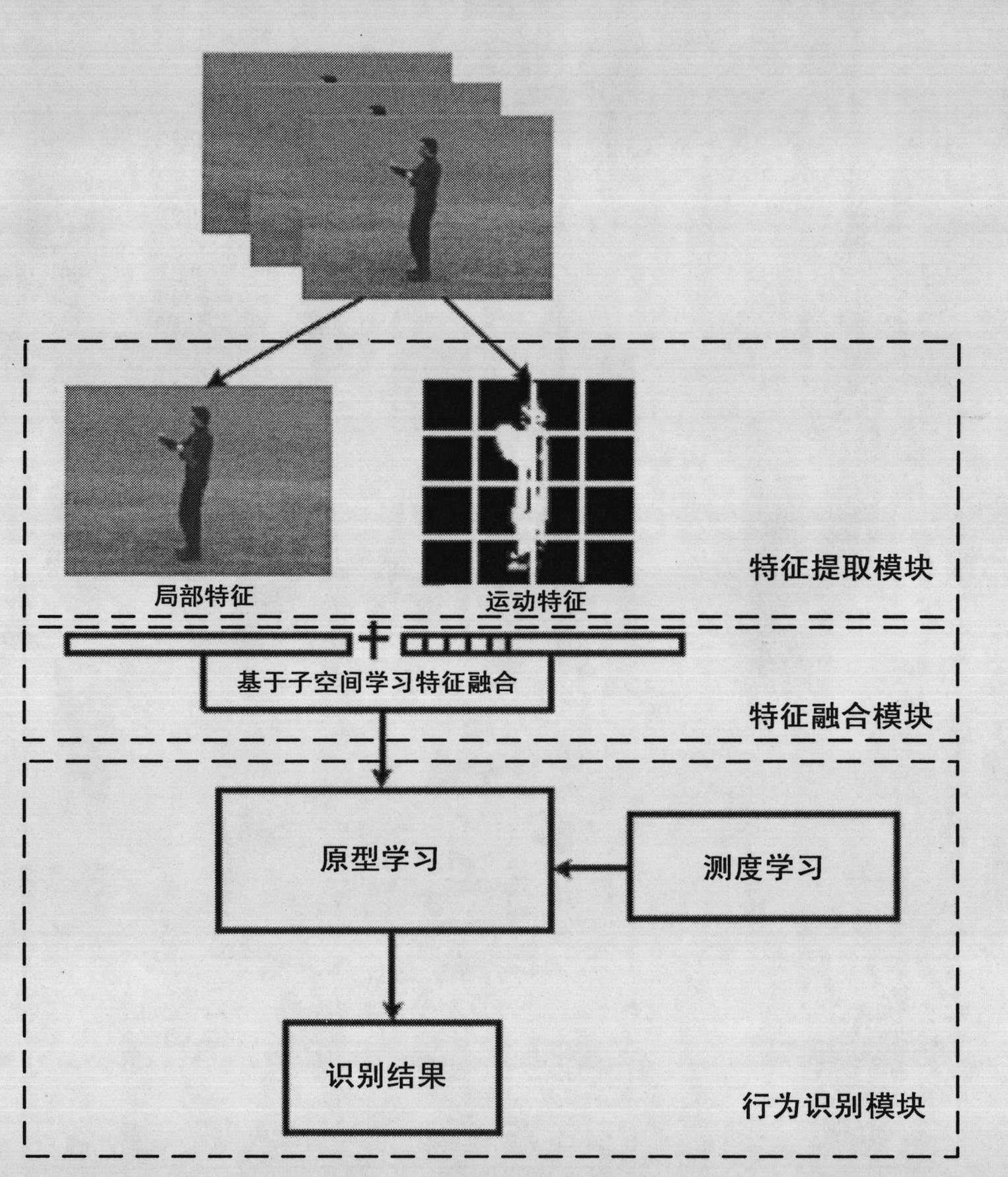 Effective modeling and identification method of moving object behaviors