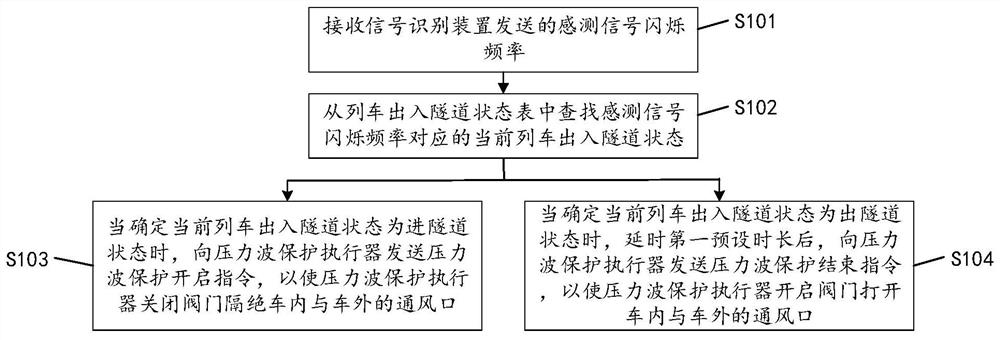 Train pressure wave protection control method, device, equipment and readable storage medium