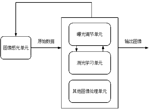 Self-cruising adjustment device and method for automatic exposure, hardware accelerator