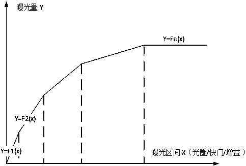 Self-cruising adjustment device and method for automatic exposure, hardware accelerator