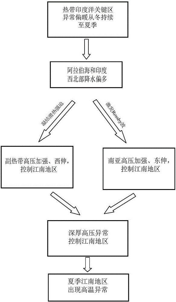 South China area summer average temperature short term climate prediction method and system