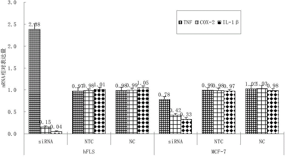 Oligomerization nucleic acid inhibiting MYD88 gene and application of oligomerization nucleic acid