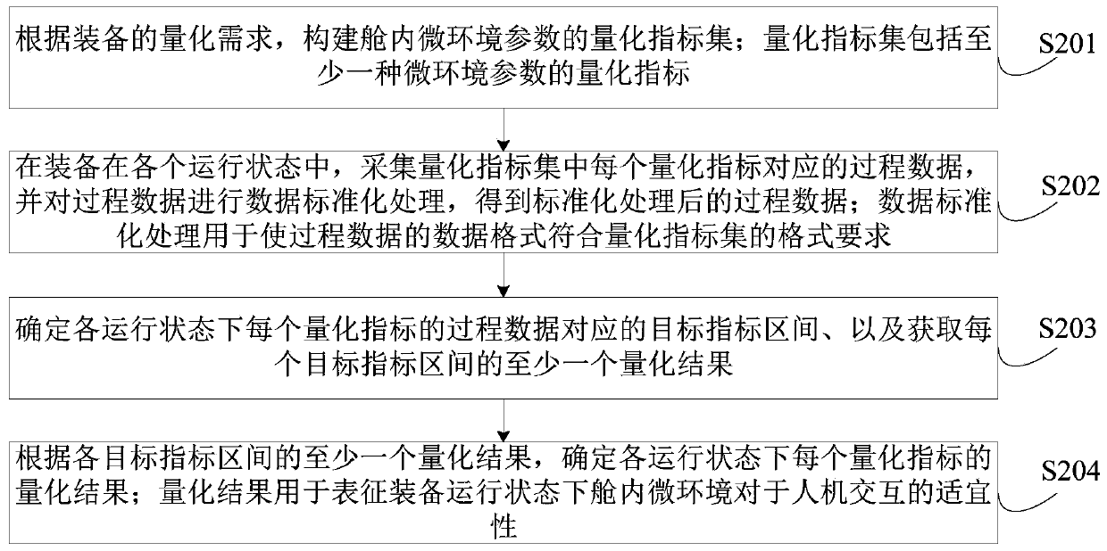 Microenvironment data quantification method and device, computer equipment and storage medium