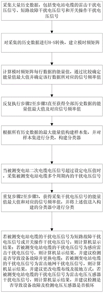 Substation cable lightning strike interference detecting device and method