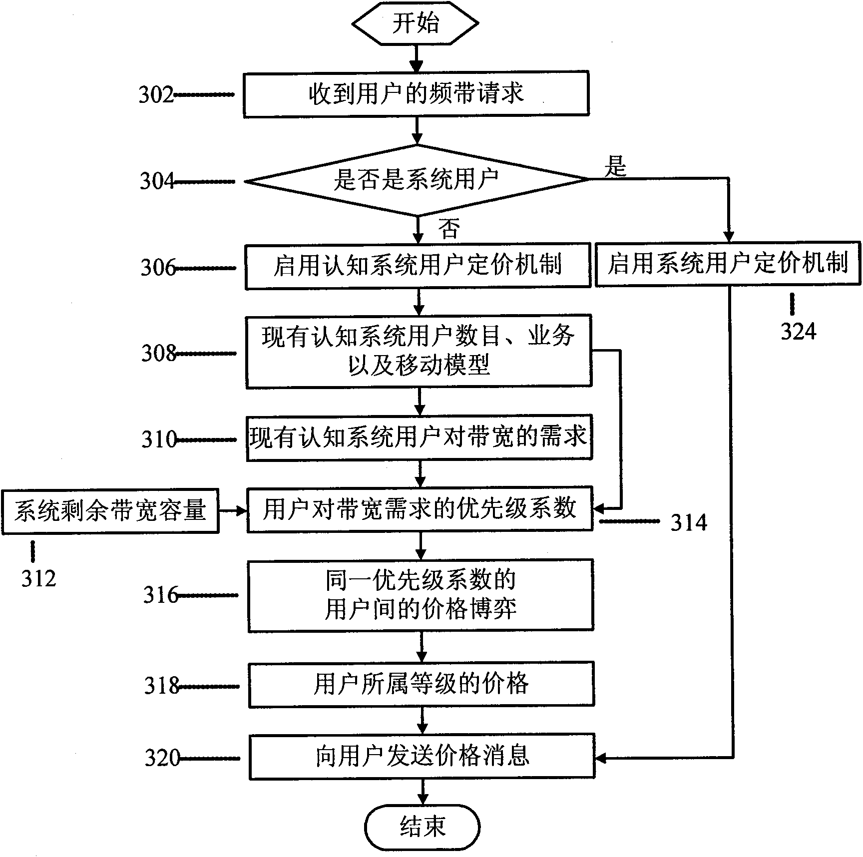 Game theory-based graded pricing frequency spectrum resource management method