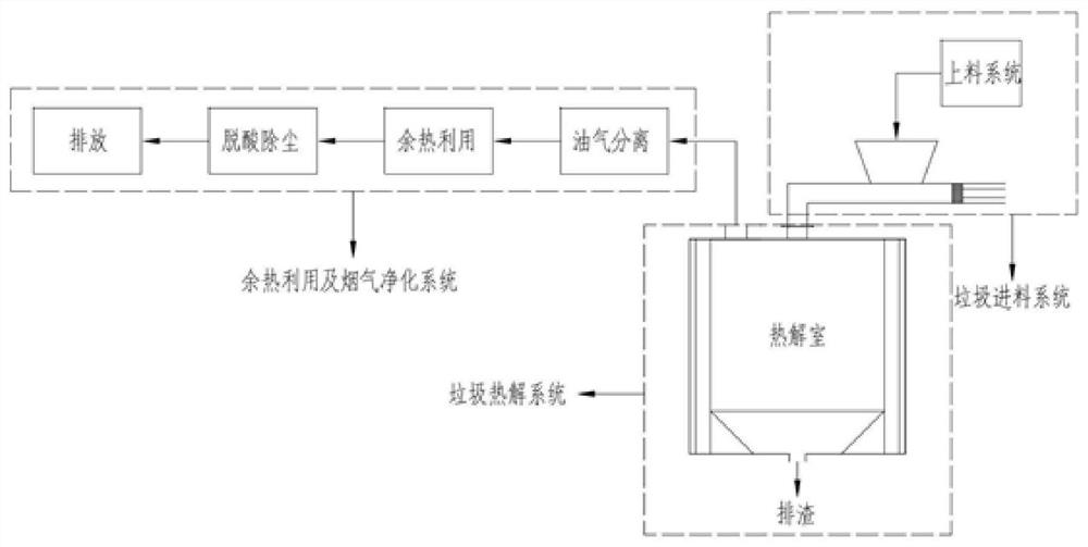 A gradient variable temperature pyrolysis system for domestic waste treatment