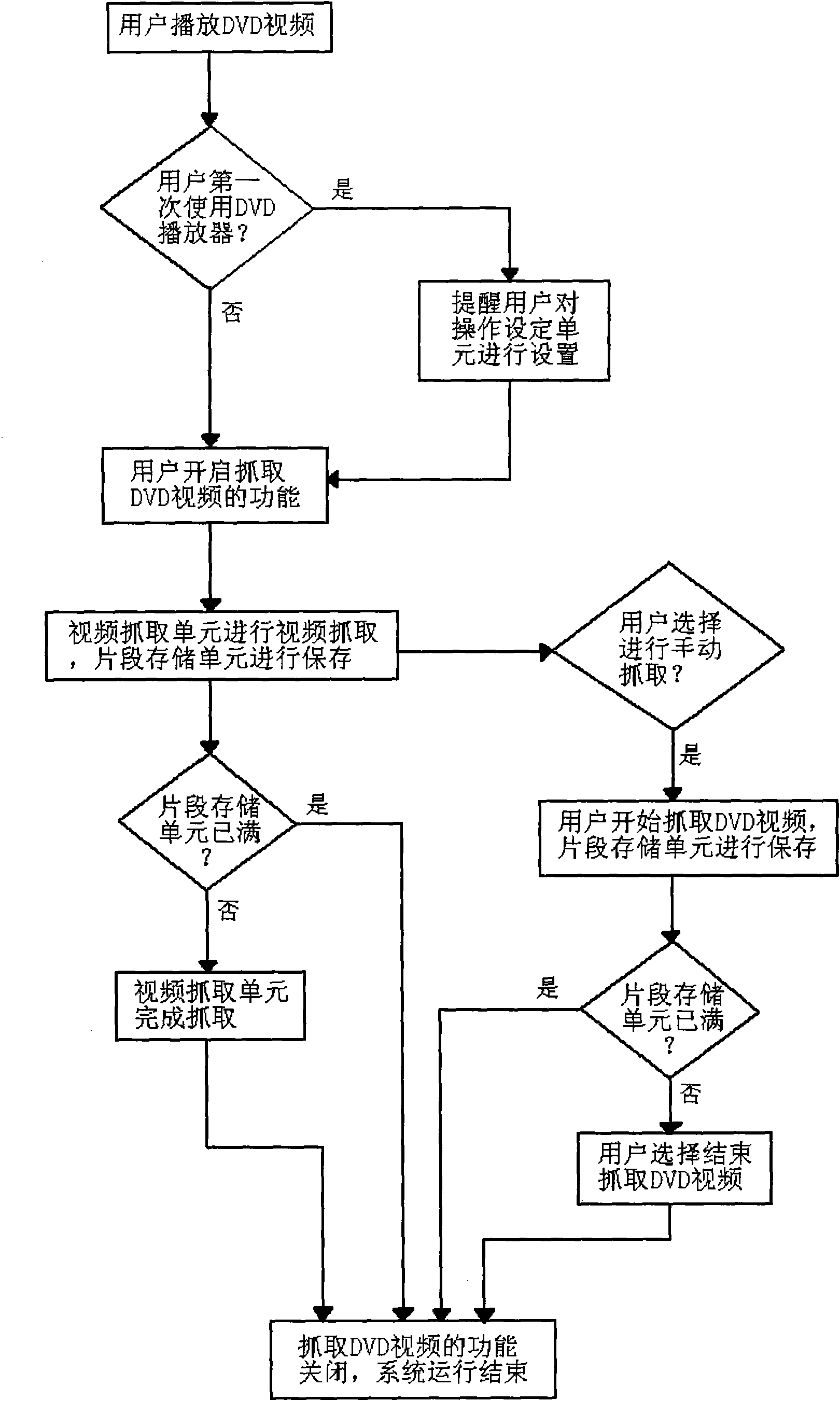 DVD player system and method for capturing video clip