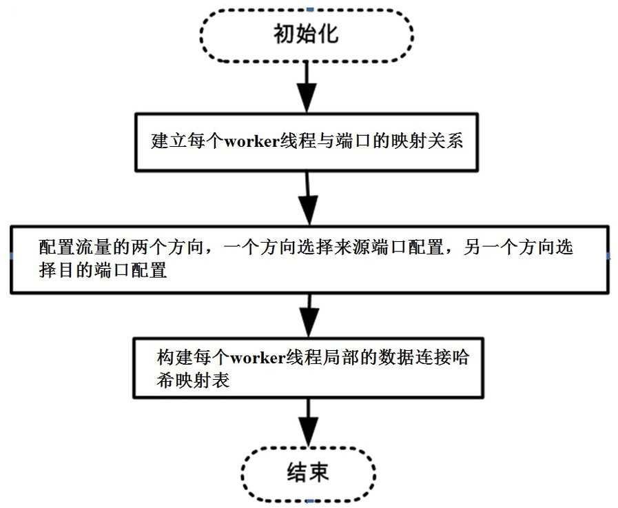 Processing method of parent-child connection in full-flow storage backtracking analysis system