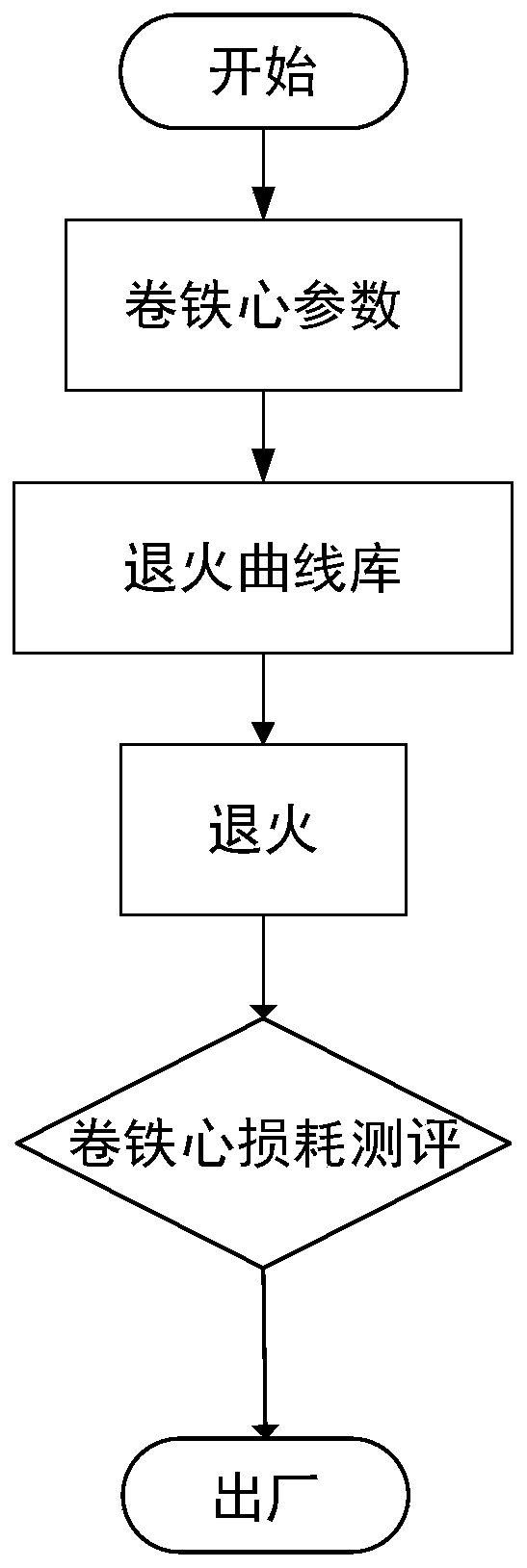 A Method for Evaluation of Annealing Effect of Large Wound Core