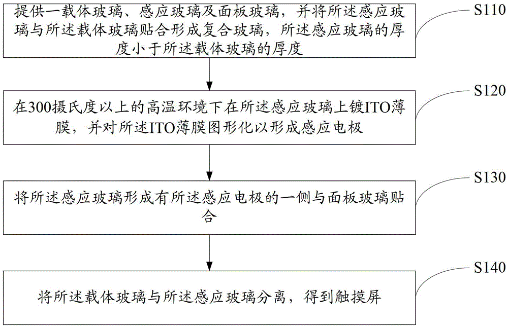 Preparation method of capacitive touch screen