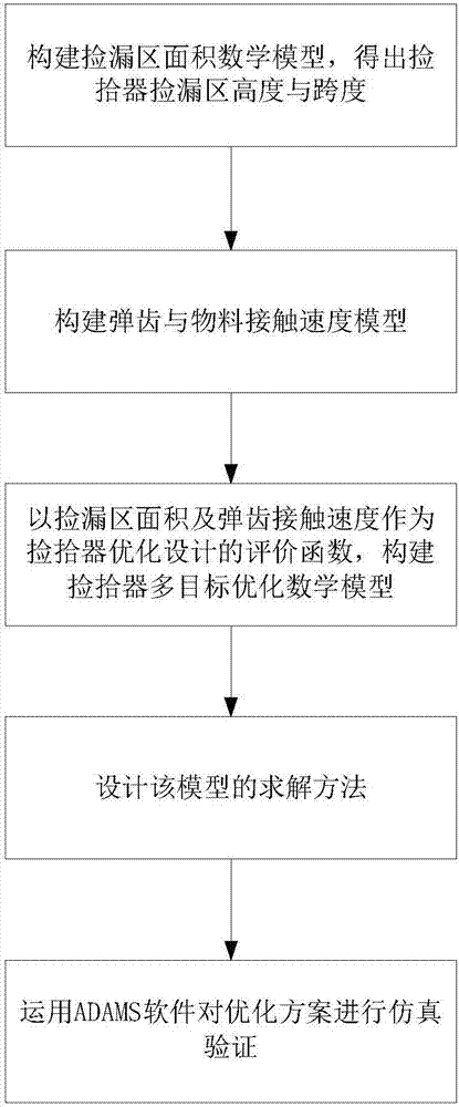 Optimal design method for lowering omission factor of bundling machine gatherer