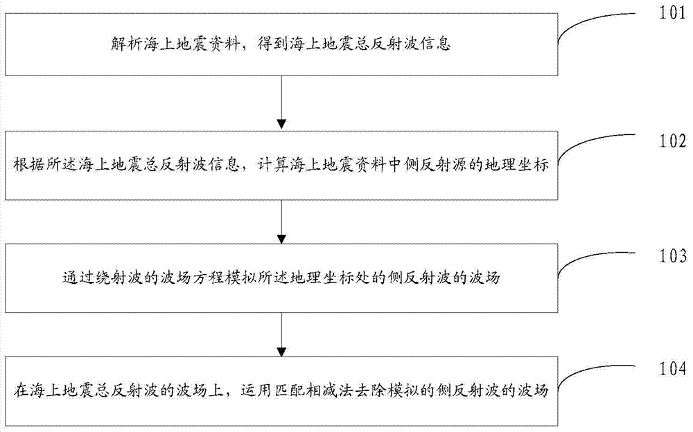 Pressing method and pressing apparatus for side reflection waves in marine earthquake data