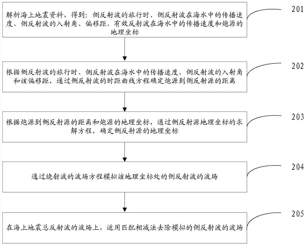 Pressing method and pressing apparatus for side reflection waves in marine earthquake data