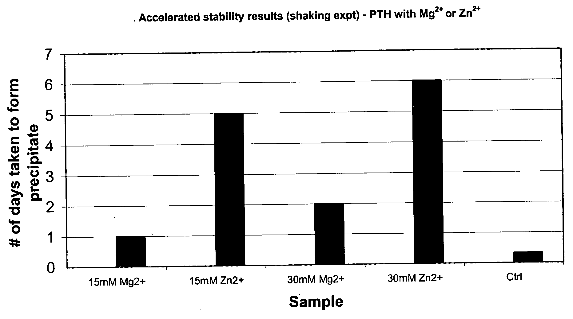 Stabilized formulation of parathyroid hormone