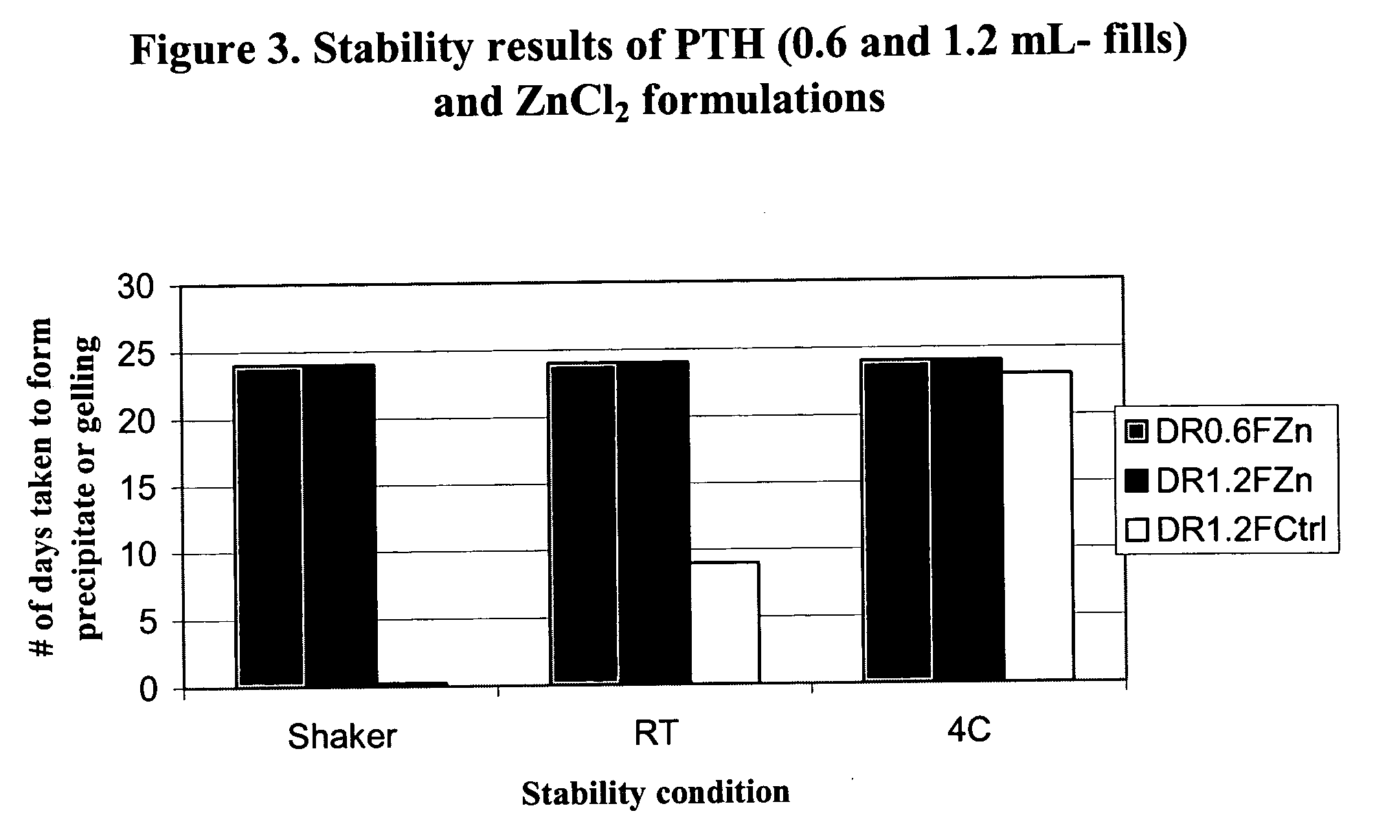 Stabilized formulation of parathyroid hormone