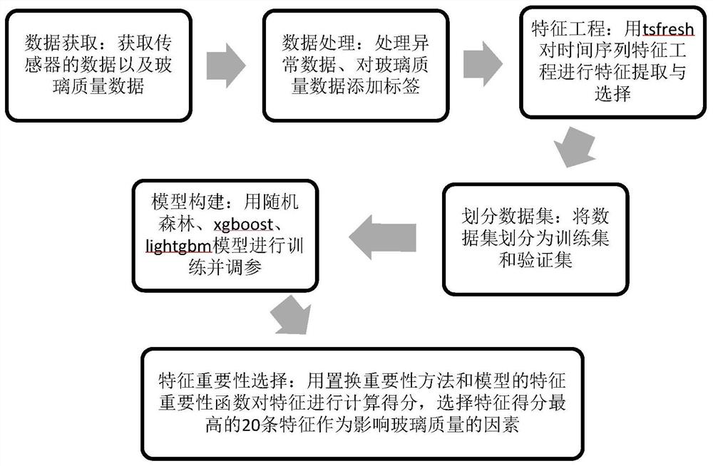 Time sequence classification analysis method and system for glass quality influence factors