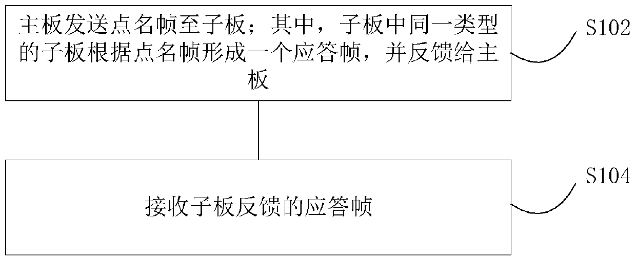 Communication method for improving communication efficiency