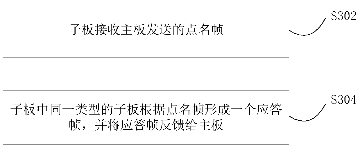 Communication method for improving communication efficiency