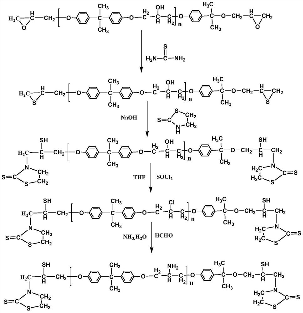 Preparation and application of a magnetic episulfide resin functional material