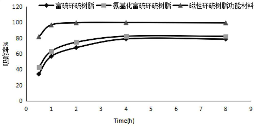 Preparation and application of a magnetic episulfide resin functional material