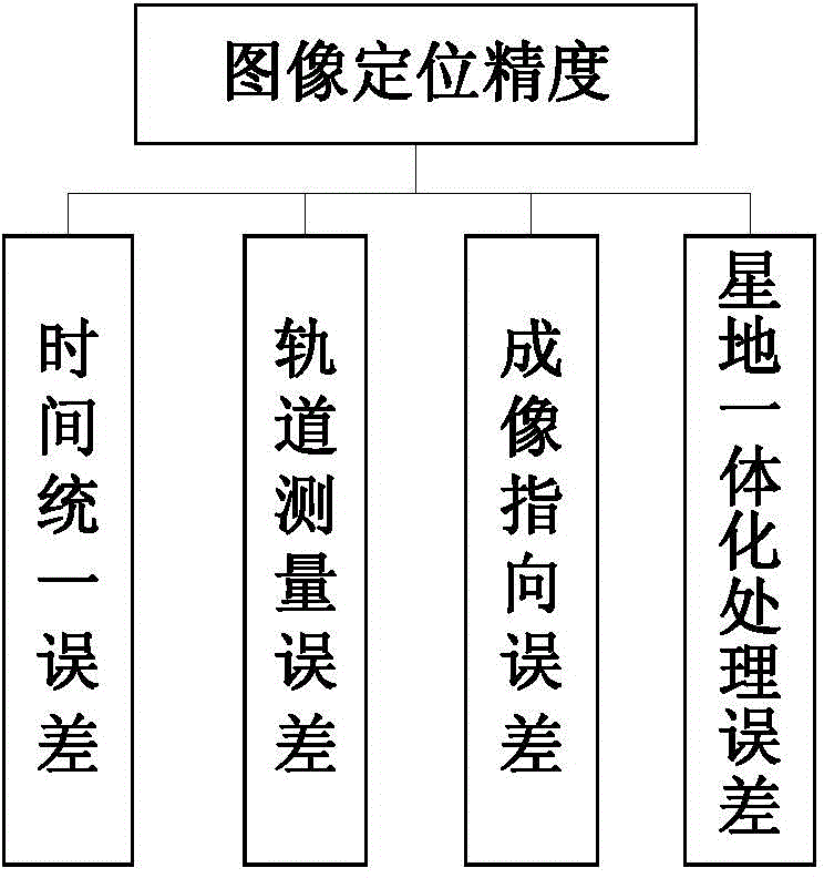 Determination method of optical remote sensing satellite image positioning accuracy