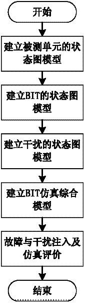 A Modeling and Simulation Method of In-machine Testing Based on State Diagram