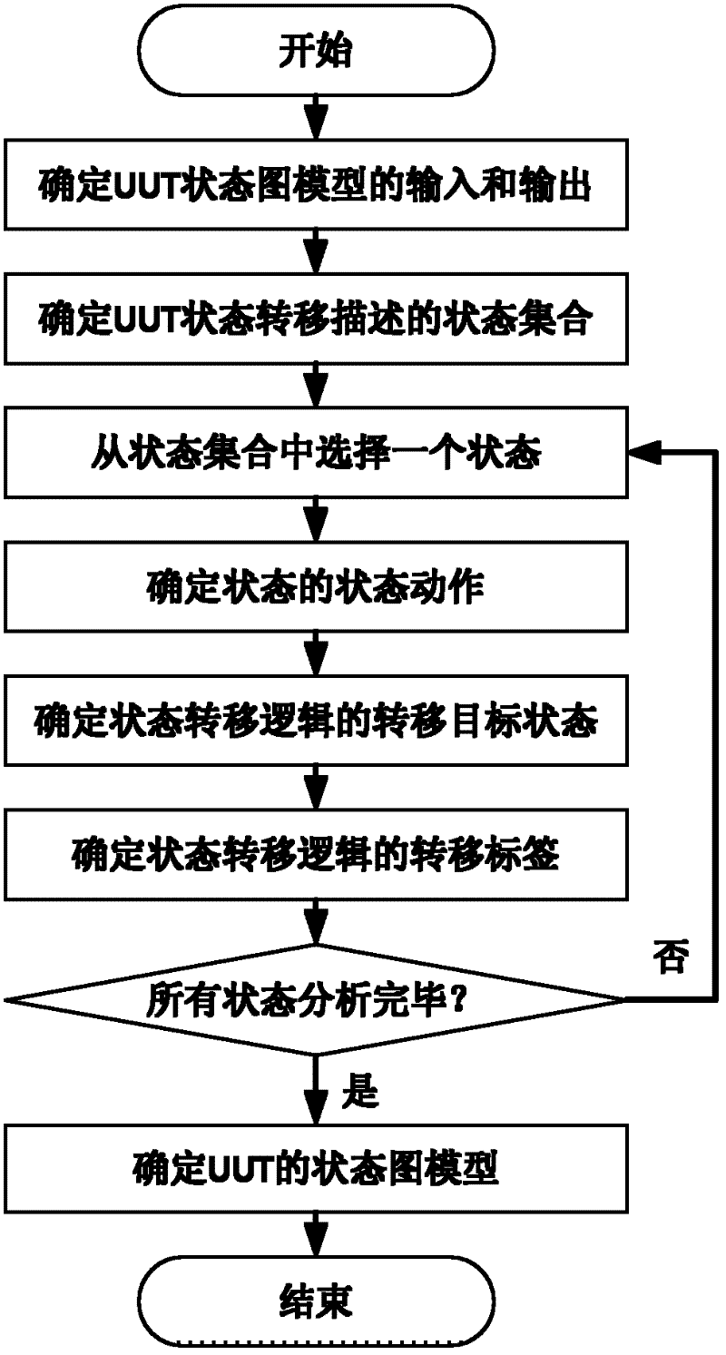 A Modeling and Simulation Method of In-machine Testing Based on State Diagram