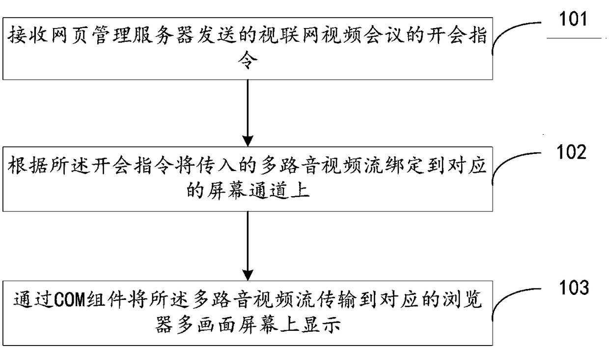 Audio/video stream transmission method and device, and audio/video stream display system