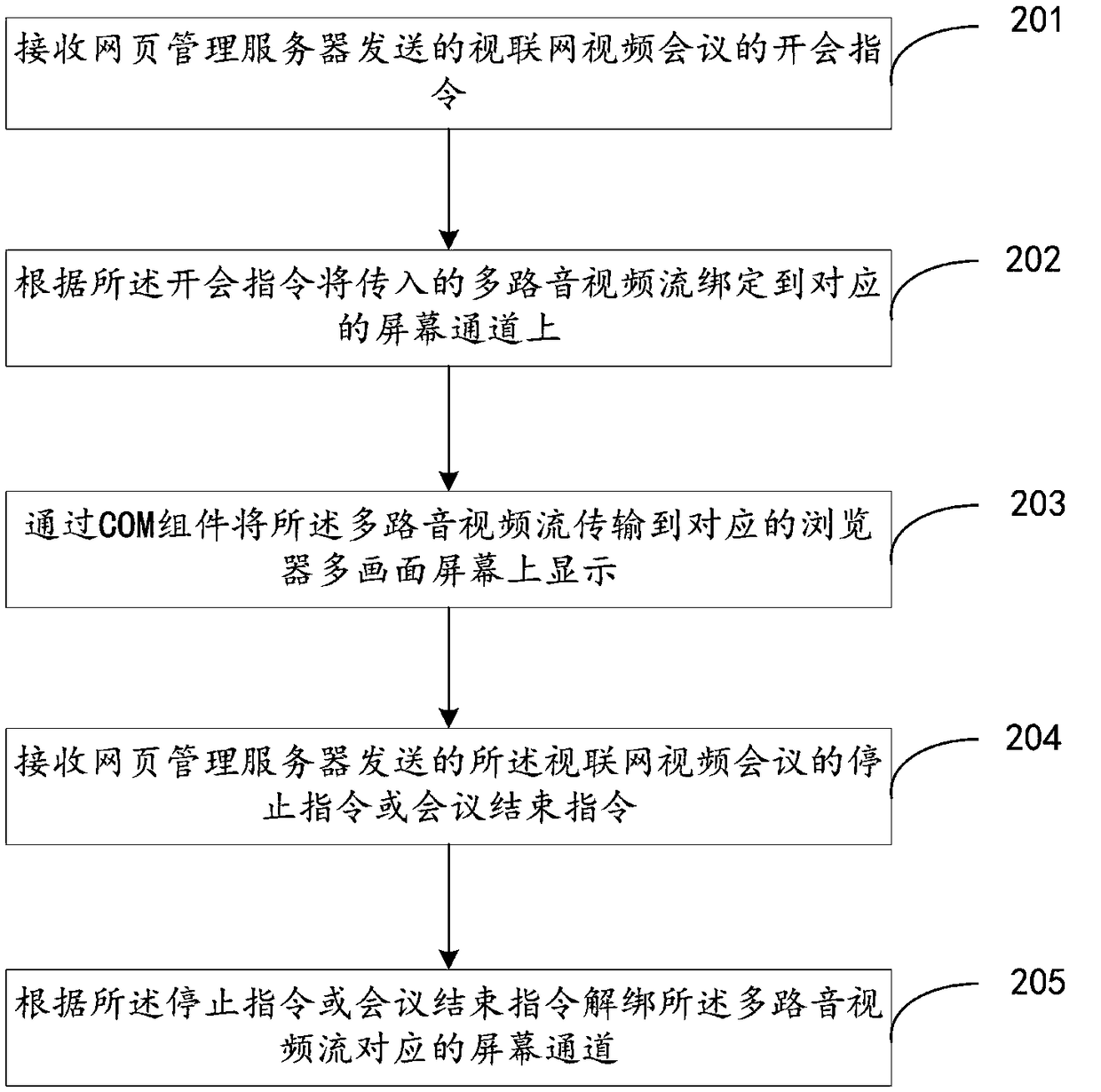 Audio/video stream transmission method and device, and audio/video stream display system