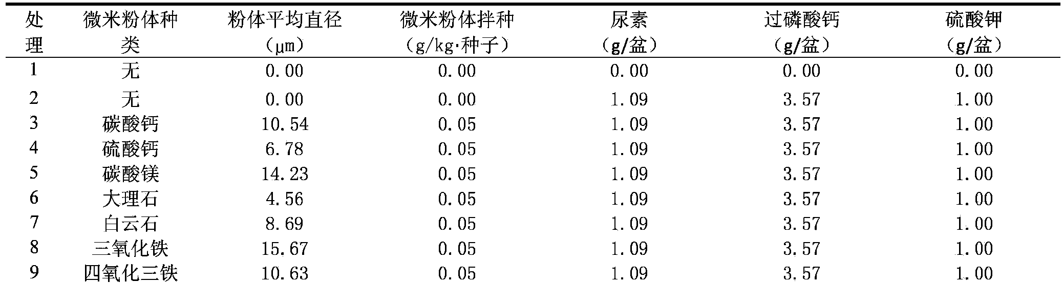 Application of solid micron powder insoluble in water