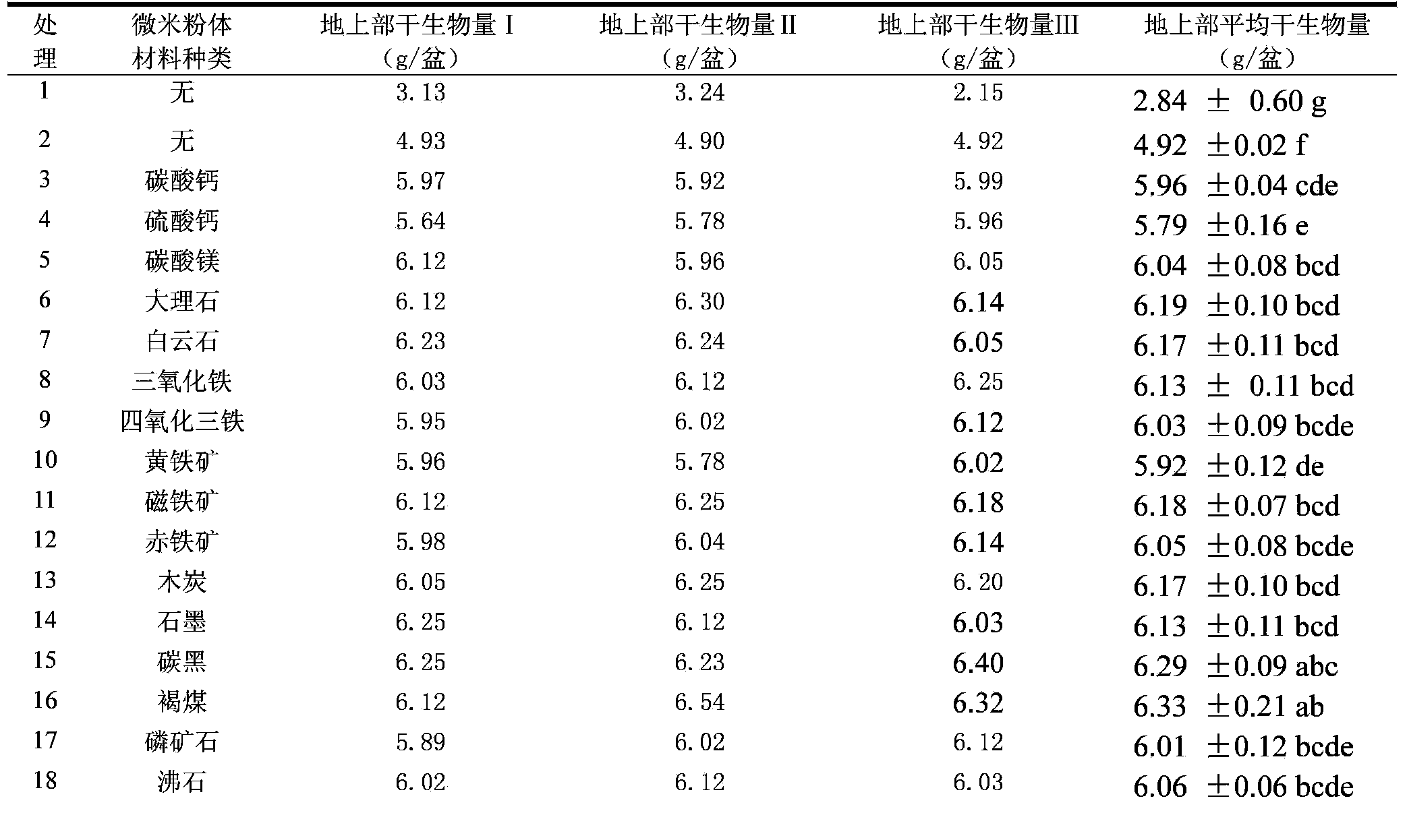 Application of solid micron powder insoluble in water