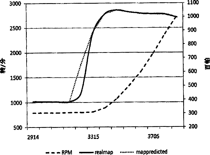 Control method of electric control petrol engine transient operating condition air/fuel ratio