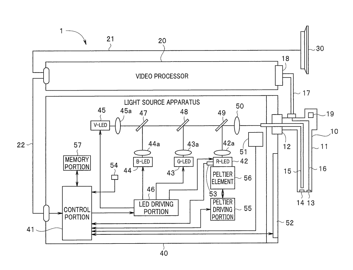 Endoscope apparatus