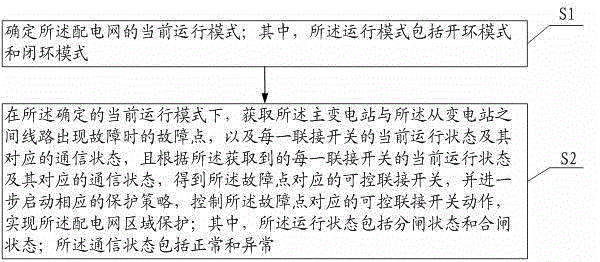 Method and system for power distribution network area protection