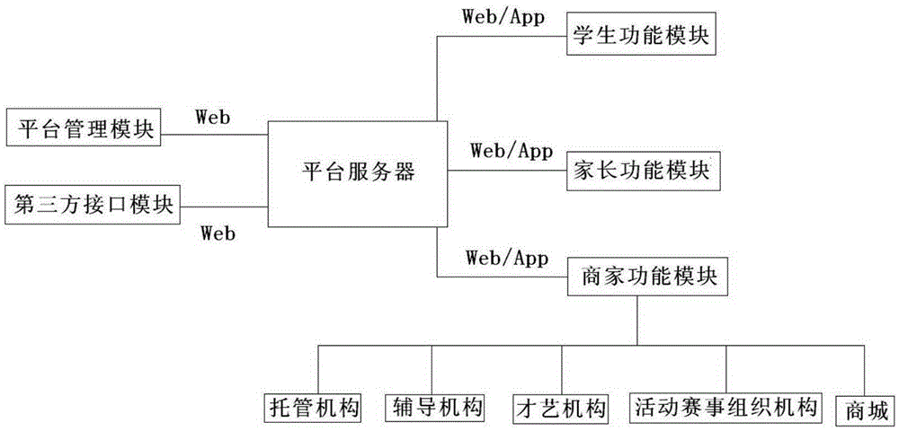 Integrated management system of student out-of-school activities