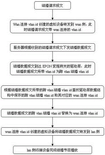 A method for realizing cross-vlan multicast of epon home gateway