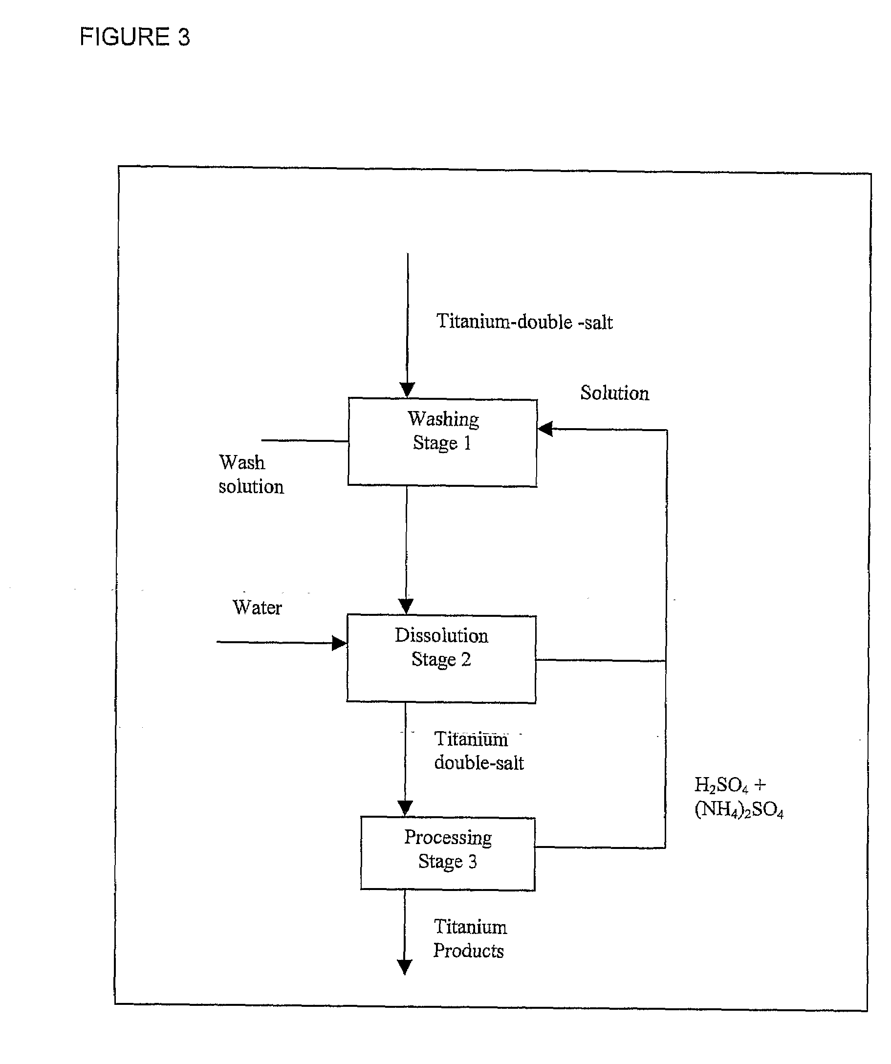 Process for the Production of Titanium Products