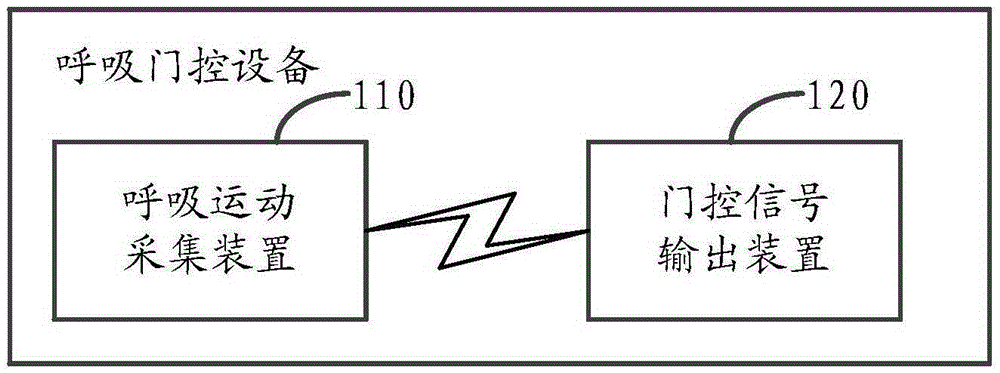 Respiratory gating equipment and method as well as MCU (Microcontroller Unit)