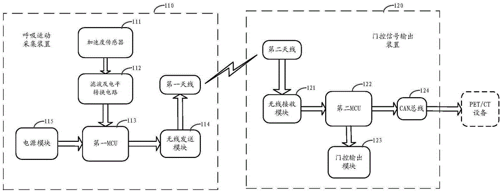 Respiratory gating equipment and method as well as MCU (Microcontroller Unit)