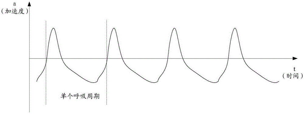 Respiratory gating equipment and method as well as MCU (Microcontroller Unit)